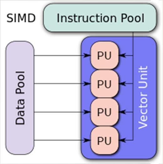 Synergistic Processing Element (SPE) 128-bit dual-issue SIMD dataflow Single Instruction