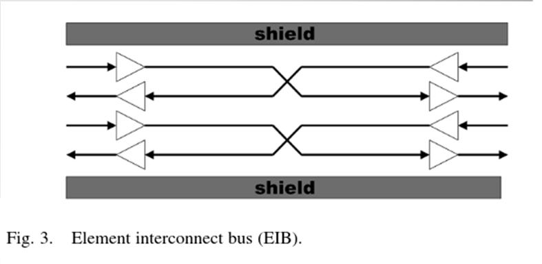 Element Interconnect Bus High bandwidth internal bus 1st generation: 96 Bytes/cycle 4 16B rings can handle up