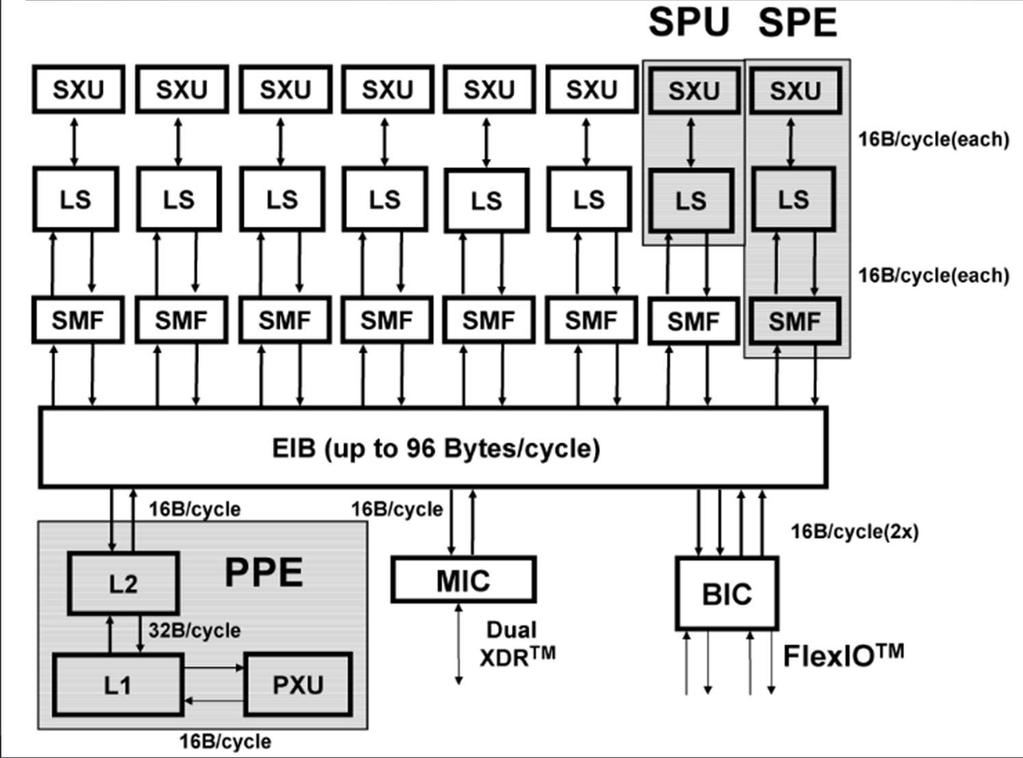 SPU/SPE Synergistic Processing Unit/Element SXU - Synergistic Execution Unit LS - Local Store SMF - Synergistic Memory