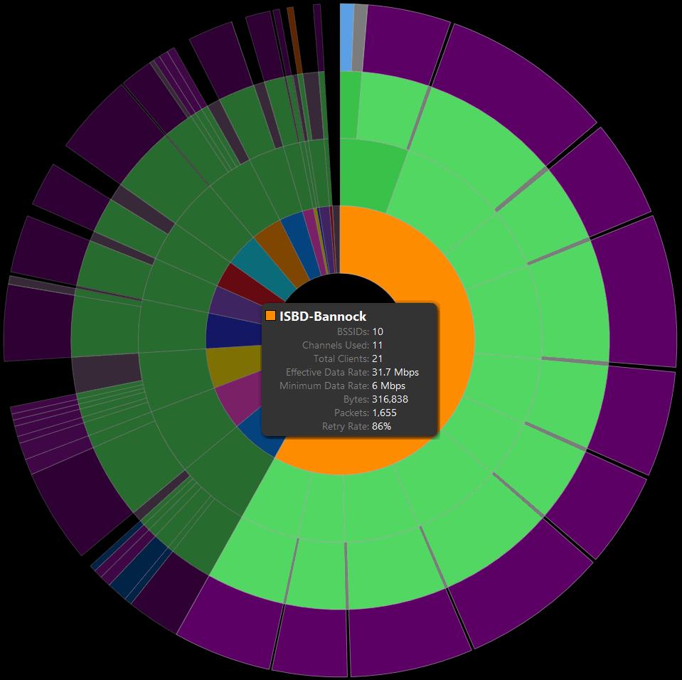 When Radio Grouping is selected, the innermost ring of the multilayered pie chart refers to an individual radio, or unique access point on your network.