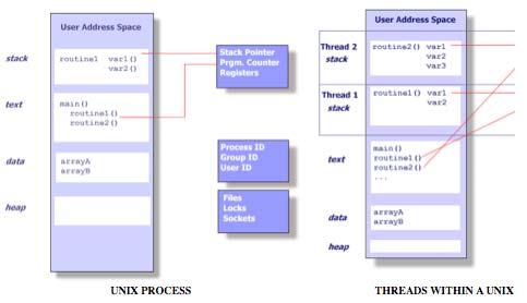 Processes & Threads A process is created by the operating system.