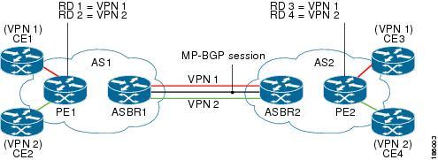 Route Distribution and Packet Forwarding in Non-CSC Networks CE2 and CE 4 belong to VPN 2. Provider edge 1 (PE1) uses route distinguisher 1 (RD 1) for VPN 1 (VRF 1) and RD 2 for VPN 2 (VRF 2).