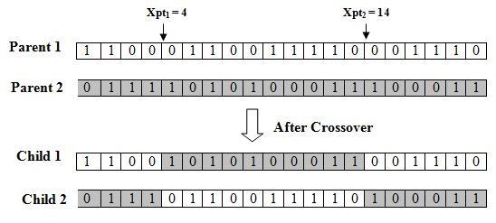 Crossover Most commonly used Parents: <x1,,xn > and <y1,,yn> child1 is: ii. Arithmetic reverse for other child. e.g. with α = 0.