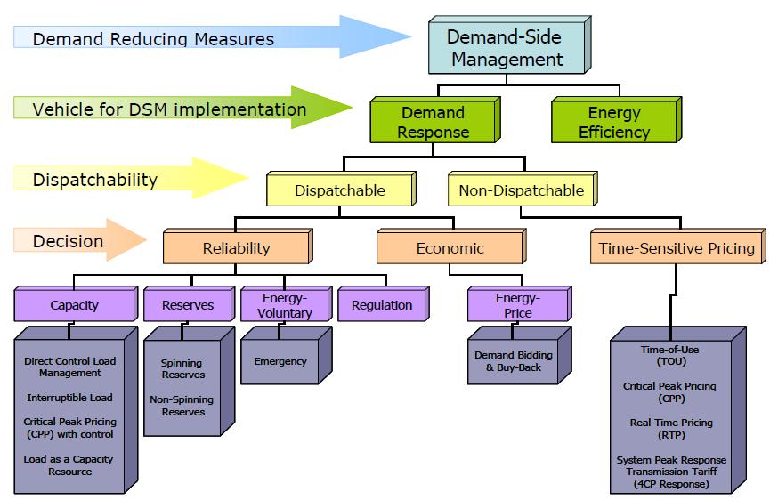 TYPES OF DEMAND RESPONSE (NERC) From NERC s Demand Response Data Availability Data System (DADS): Phase I and II Final