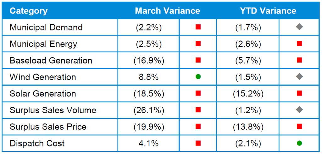 March Operational Results Variance Key: