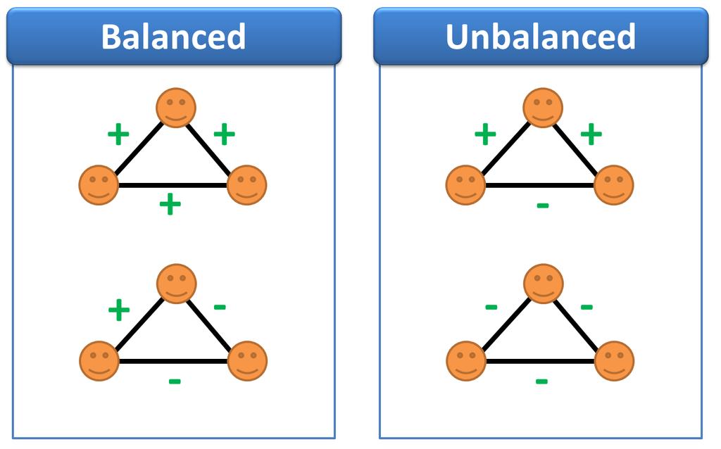 Social Balance Certain configuration of positive and negative edges are more plausible than others.