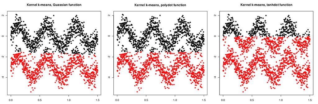Figure 4: Clustering results obtained by applying kernel K-means with Gaussian, polynomial, and tangent kernel functions to two noisy sine waves. cluster B.