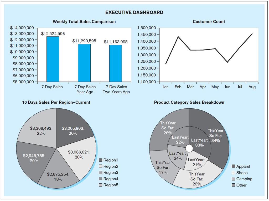 Executive Dashboard! Intended for use by higher level decision makers within an organization!