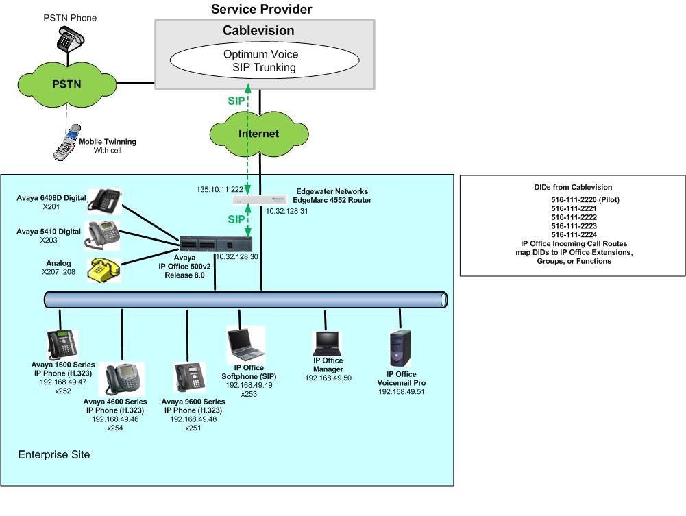 the WAN interface of the router was connected to a broadband Internet connection with a public IP address to access the service.