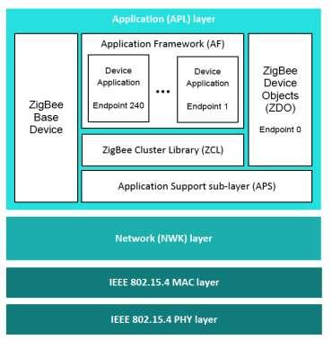 3.2.3 ZigBee End Device (ZED) Contains just enough functionality to talk to the parent node (either the coordinator or a router); it cannot relay data from other devices.