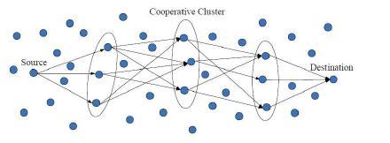 Fig.1: Example of cooperative clusters in a wireless network Our model of cooperative transmission for a single hop is further shows in Fig. 2.