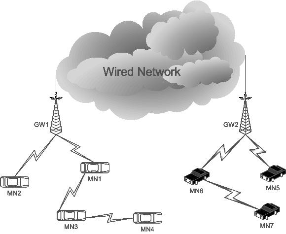 CHAPTER 1. INTRODUCTION 2 Figure 1.1: An example of hybrid wired-wireless network Such a hybrid network has a lot of potential commercial applications.