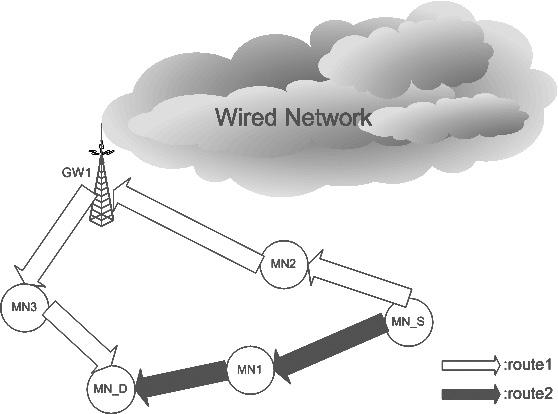 CHAPTER 5. LLR ROUTING PROTOCOL 34 into the same subnet while the communication between them is still going through the GWs, it can be better to switch from WWR to WR.