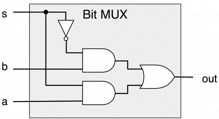 Multiplexor ( selector ) MUX