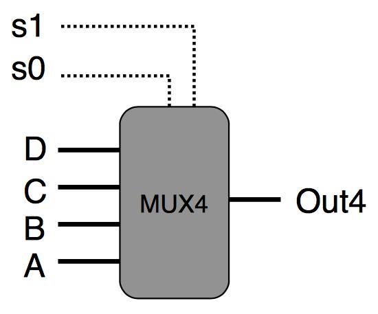 Word-level 4-way multiplexer How many selector inputs would be required for