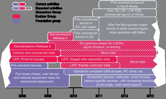 LTE ecosystem roadmap Chipsets: Initial focus on dual mode LTE/HSPA+ or LTE/EVDO;