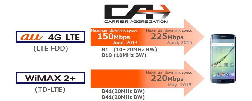 KDDI Group Sep 2012 : LTE was commercialized just on the day release of iphone5 May 2013 : Offer 100Mbps service, 3 bands support LTE (2GHz, 800MHz, 1.