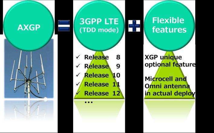 AXGP is TD-LTE + Know-How