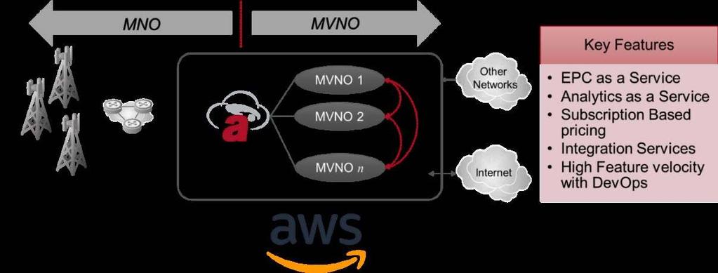 Go Mobile, Go Global with Affirmed on AWS What do you get when you combine the world s leading virtualized mobile core solution with the world s largest cloud platform?