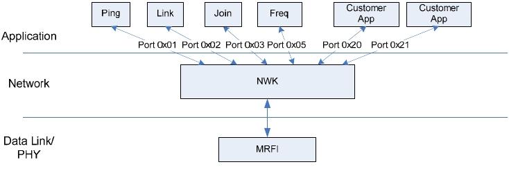Architectural Overview Layers MRFI ( minimal RF interface ) NWK nwk applications (modules)
