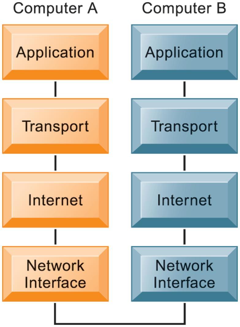 Telecommunications and Networking in Today s Business World THE TRANSMISSION CONTROL PROTOCOL/ INTERNET PROTOCOL