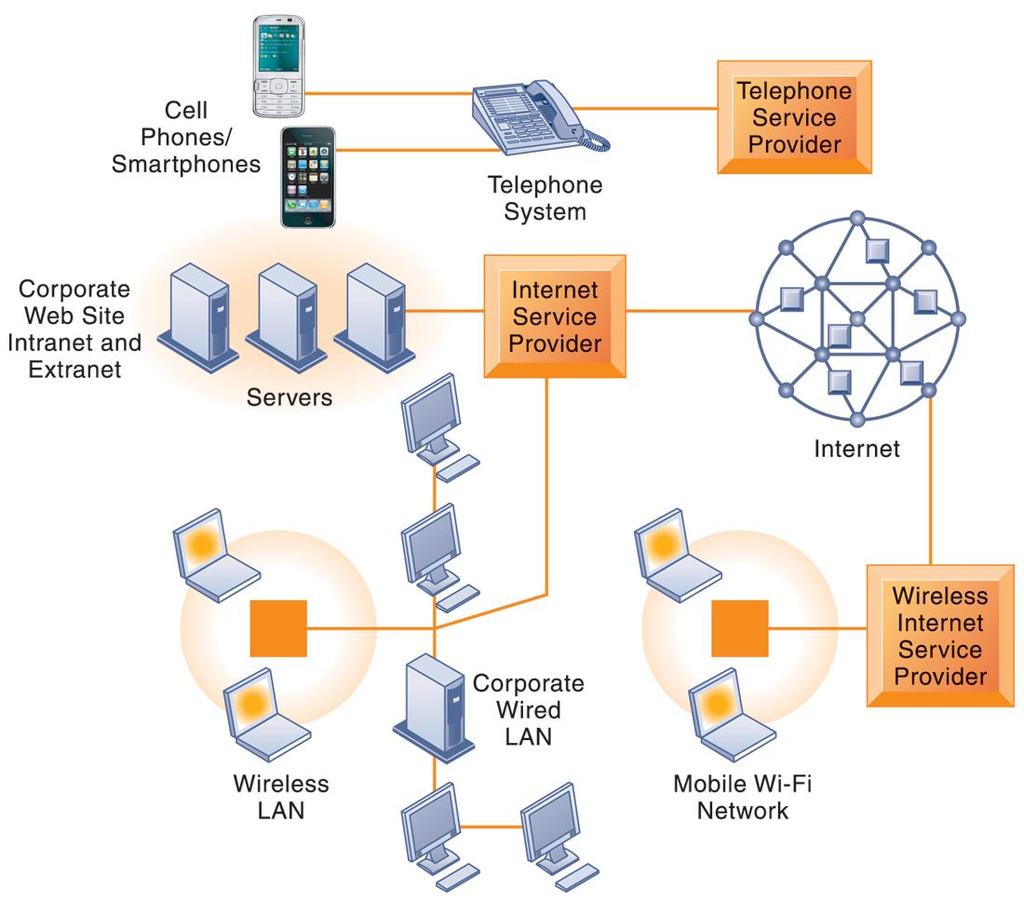 Telecommunications and Networking in Today s Business World CORPORATE NETWORK INFRASTRUCTURE Today s corporate network infrastructure is a collection of many