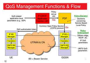 UMTS specifications define four traffic classes for the management of QoS: (i) Conversational VoIP, voice. (ii) Streaming Video and Multimedia Content. (iii) Interactive Web browsing.