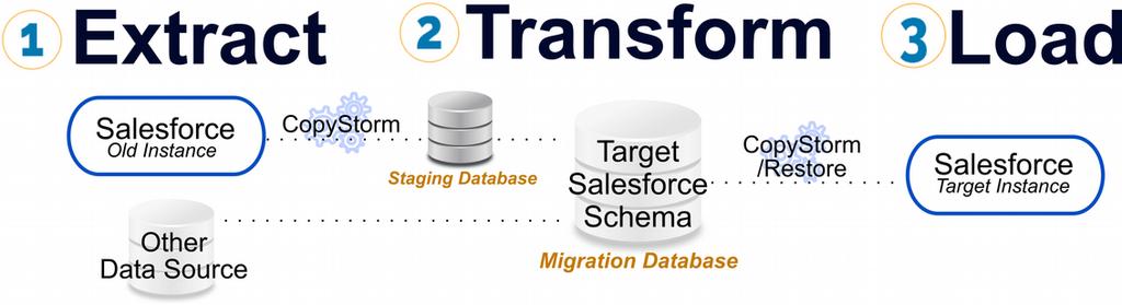 Migrating Data The Slow Way The accepted standard way to perform a Salesforce migration involves a handful of tools that are intended to simplify the difficult tasks of exporting and importing