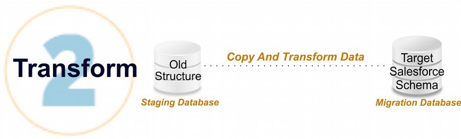 Step 2: Copy Data Into the Migration Database The purpose of the transform process is to: 1.
