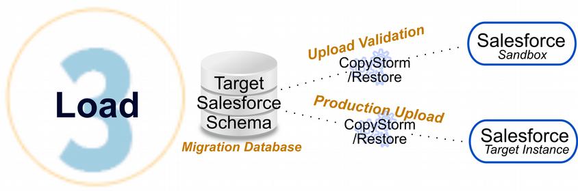 Step 3: Load Connected Data Into Salesforce The final step of the ETL process is to import data from the migration database into the target Salesforce.