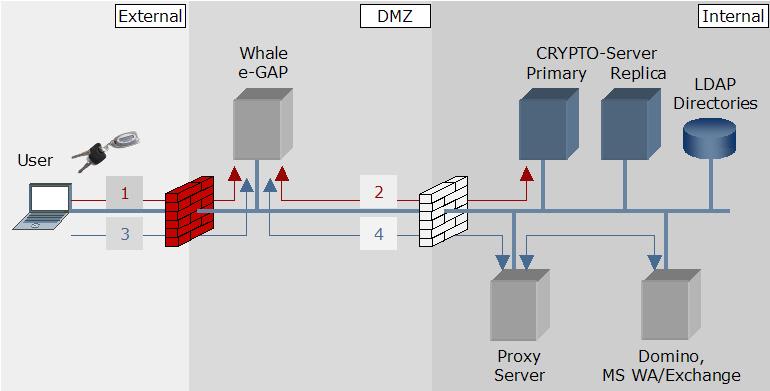 CRYPTOCard Authentication for e-gap SSL VPN Overview Whale Communications e-gap SSL VPN is used to create encrypted tunnels between remoteand mobile users, providing access to corporate networks.