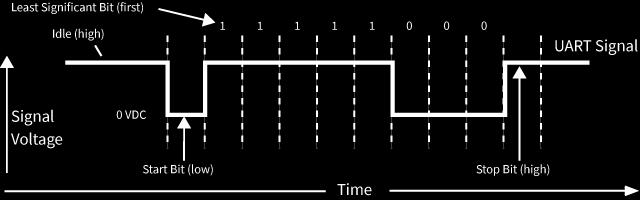 The following diagram illustrates the serial bit pattern of data passing through the device. The diagram shows UART data packet 0x1F (decimal number 31) as transmitted through the device.
