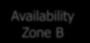 Availability Zone A Availability Zone B Amazon EC2 Regions: US East (Northern