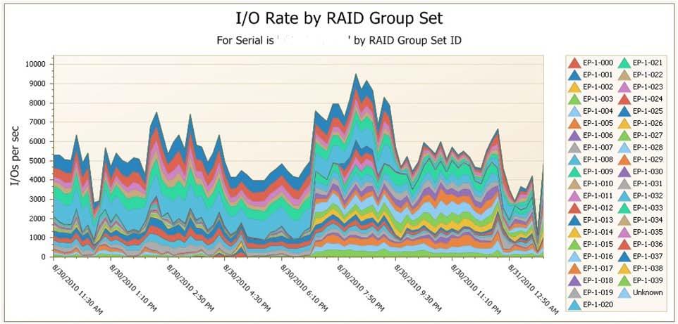 Extent Pool/RAID Group Sets: