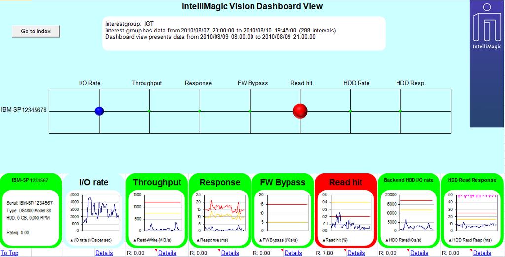 Bridging the Visibility Gap An effective (SPM) solution must: Provide visibility inside the storage system where 70% of