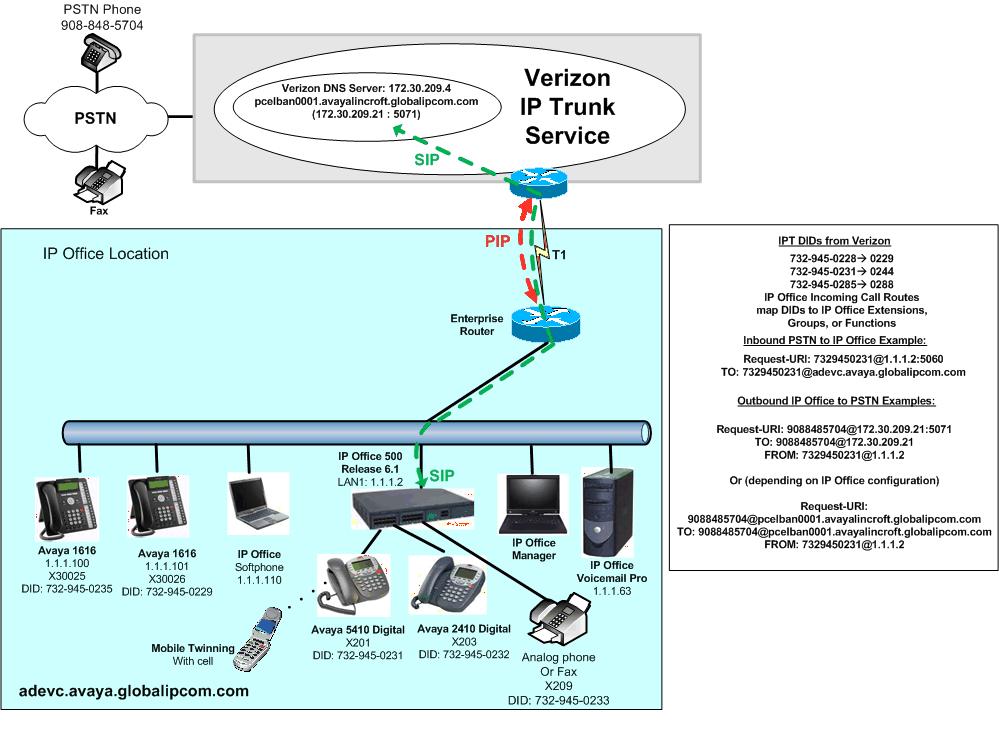 2. Reference Configuration Figure 1 illustrates an example Avaya IP Office solution connected to the Verizon Business IP Trunk SIP Trunk service. The Avaya equipment is located on a private IP subnet.