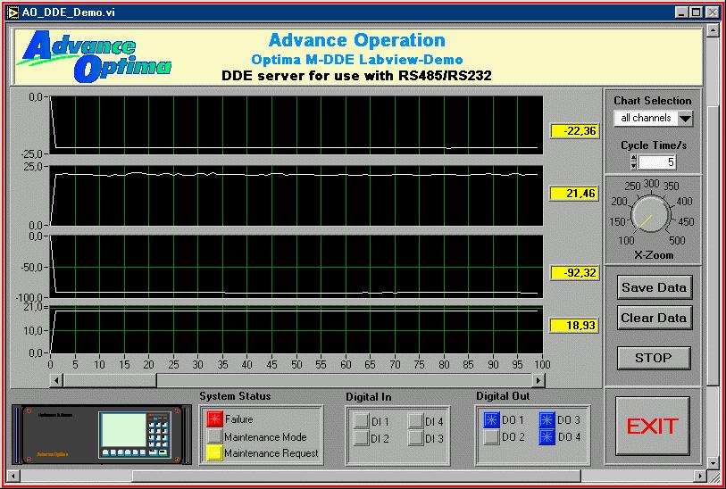 LabVIEW demo program Application The LabVIEW demo program presents a possible digital and trend display for data visualization.
