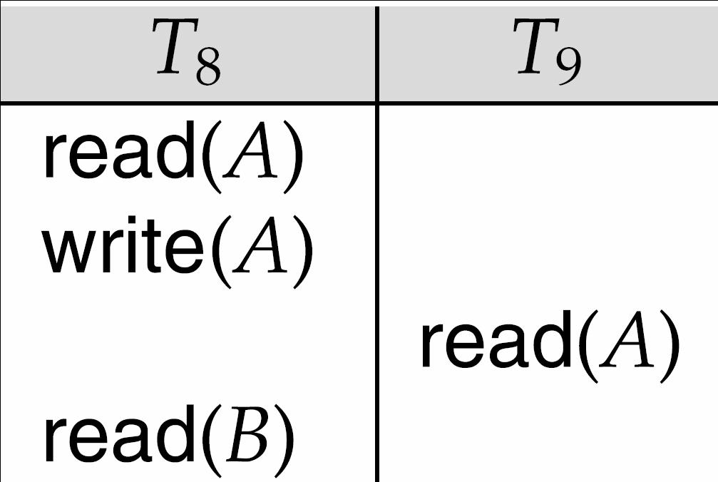 Example 1 x y Example: Schedule + Precedence Graph T 1 T 2 T 3 T 4 T 5 read(y) read(z) read(u) read(u) write(u) read(x) read(y) write(y) write(z) read(y) write(y) read(z) write(z) read(v) read(w)