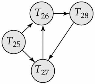 E is a set of edges; each element is an ordered pair Ti Tj. If Ti Tj is in E, then there is a directed edge from Ti to Tj, implying that Ti is waiting for Tj to release a data item.