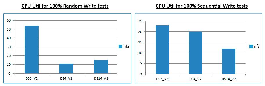 Fig 9: Sequential 100% Write IOPS on Block Blob CPU Utilization Analysis: To help users choose the right instances where multiple features such as: HA, Dedupe and Compression were switched on,