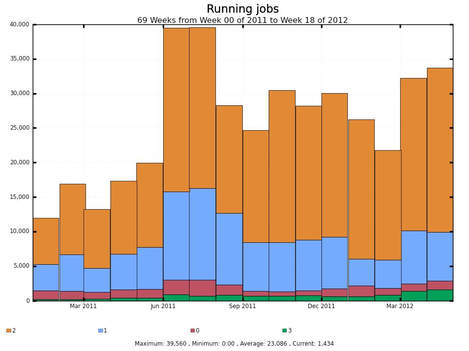 Figure 7. Number of analysis jobs running at all Tiers from January 2010 to May 2012. Figure 8. Number of jobs running at all Tier-2s from October 2010 to March 2012. 5.