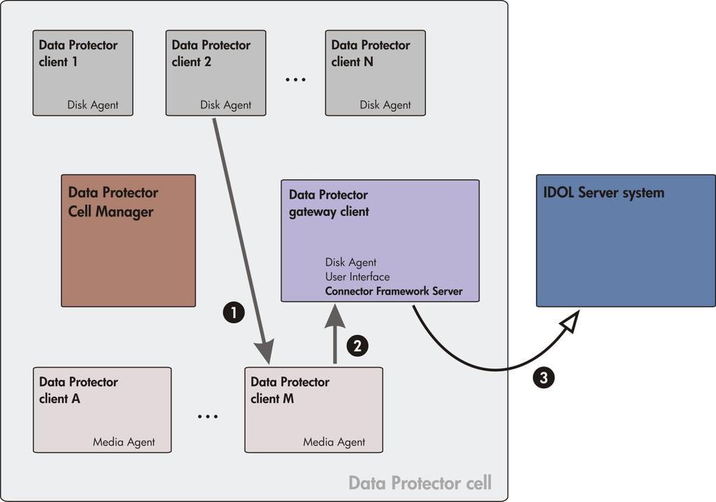Figure 1: Example of the infrastructure hosting the Data Protector IDOL Server integration Legend: 1 backup data flow, 2 restore data flow, 3 indexing data flow.