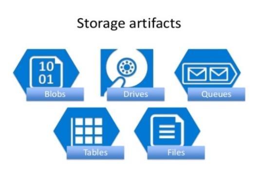 Storage Services o Introduction to AWS