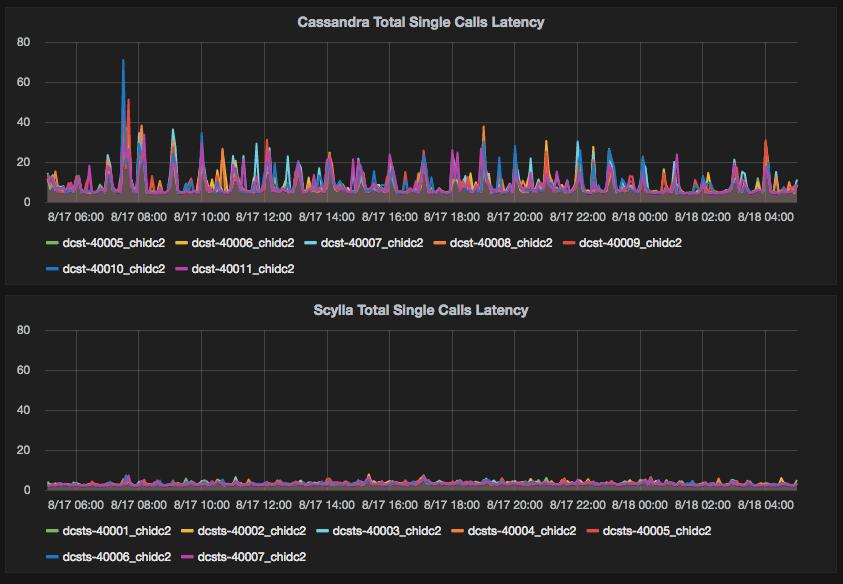 Scylla (w/o cache) vs Cassandra + Memcached Cassandra s latency