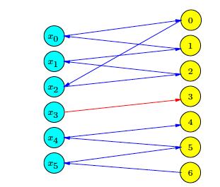 Edges Removed D(X 1 ) = {0,1}, D(X 2 ) = {1,2}, D(X 3 )