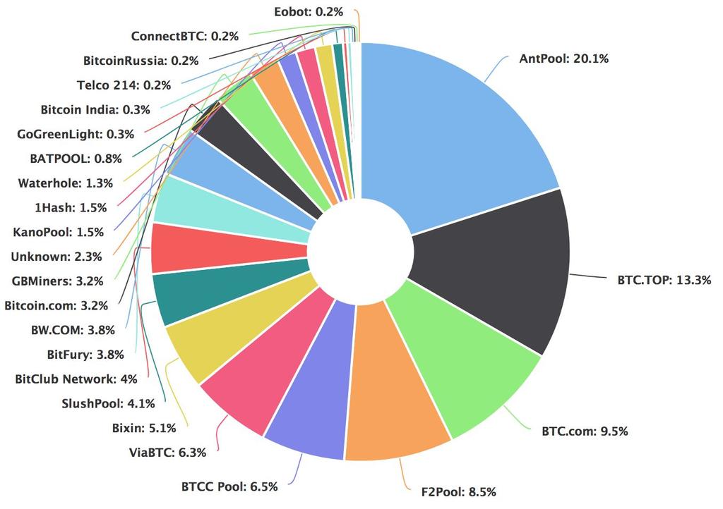 Centralization in Bitcoin and Ethereum 95% of Bitcoin s hash power