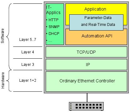 Seite 27 Device Architecture I Completely TCP/UDP/IP based Ordinary Ethernet Controllers