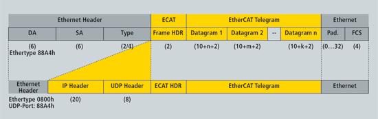 Seite 32 EtherCAT Frames EtherCAT Optimised for decentralised I/O Transported within standard