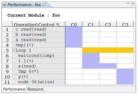 11 Figure 1.5: Example of performance tab The Performance tab shows the following for each state: C0: The first state includes read operations on ports a, b, and c and the addition operation.