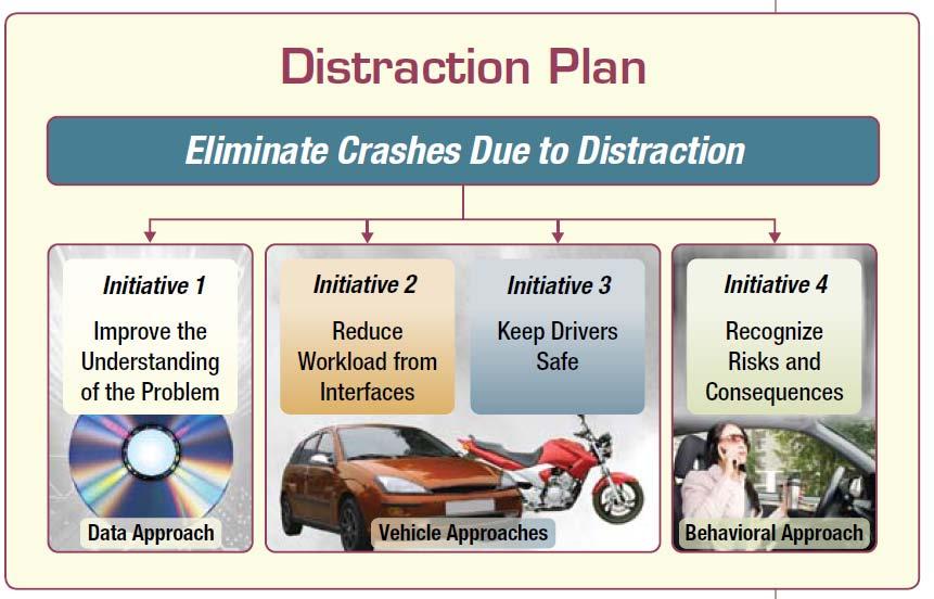 NHTSA s Driver Distraction Program Plan